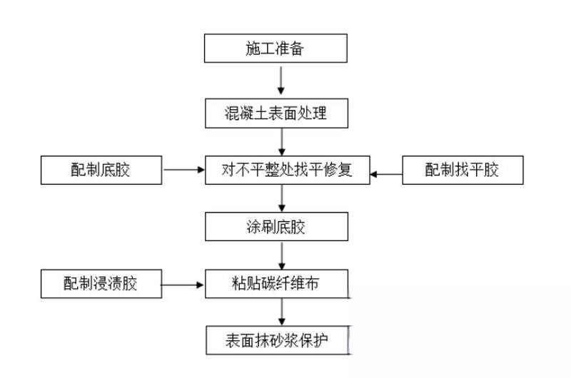 龙门碳纤维加固的优势以及使用方法